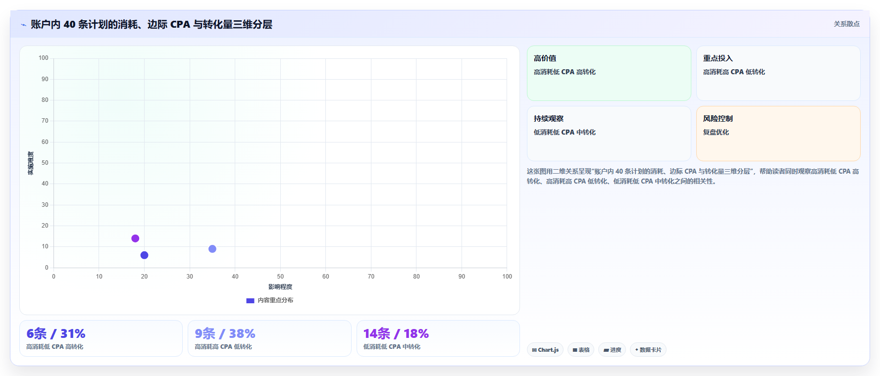 运营工具进阶课:围绕投放优化完善成本控制