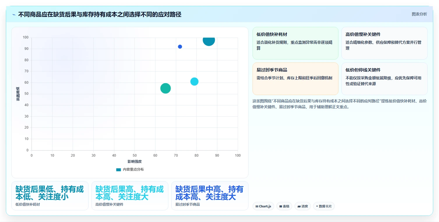 仓库安全库存管理基础课：安全库存公式相关的标准化管理一次讲透