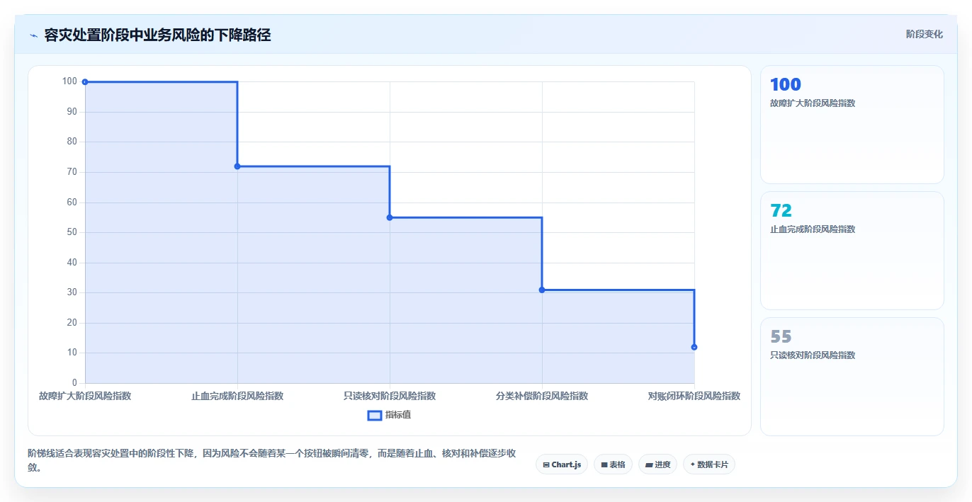 数据库存：架构师新手问答：容灾恢复做不好会出现哪些账实不一致