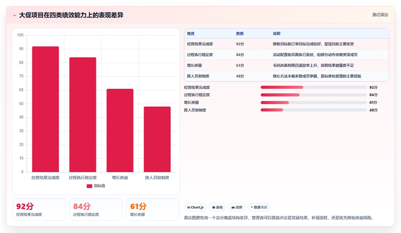 电商管理数据方法：用团队绩效支撑标准化管理判断