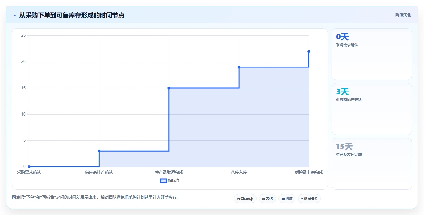 电商管理规划方法：商品管理与旺季准备如何衔接