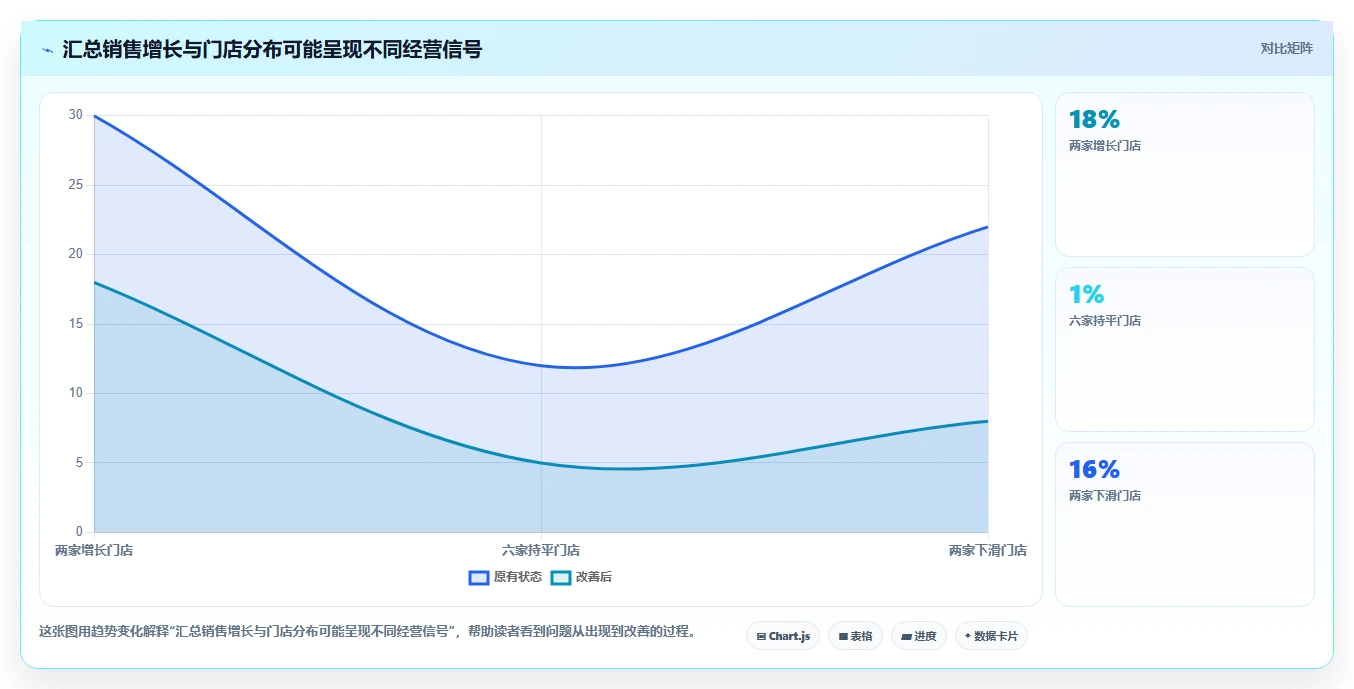 运营数据决策指南：用多店经营判断异常诊断方案