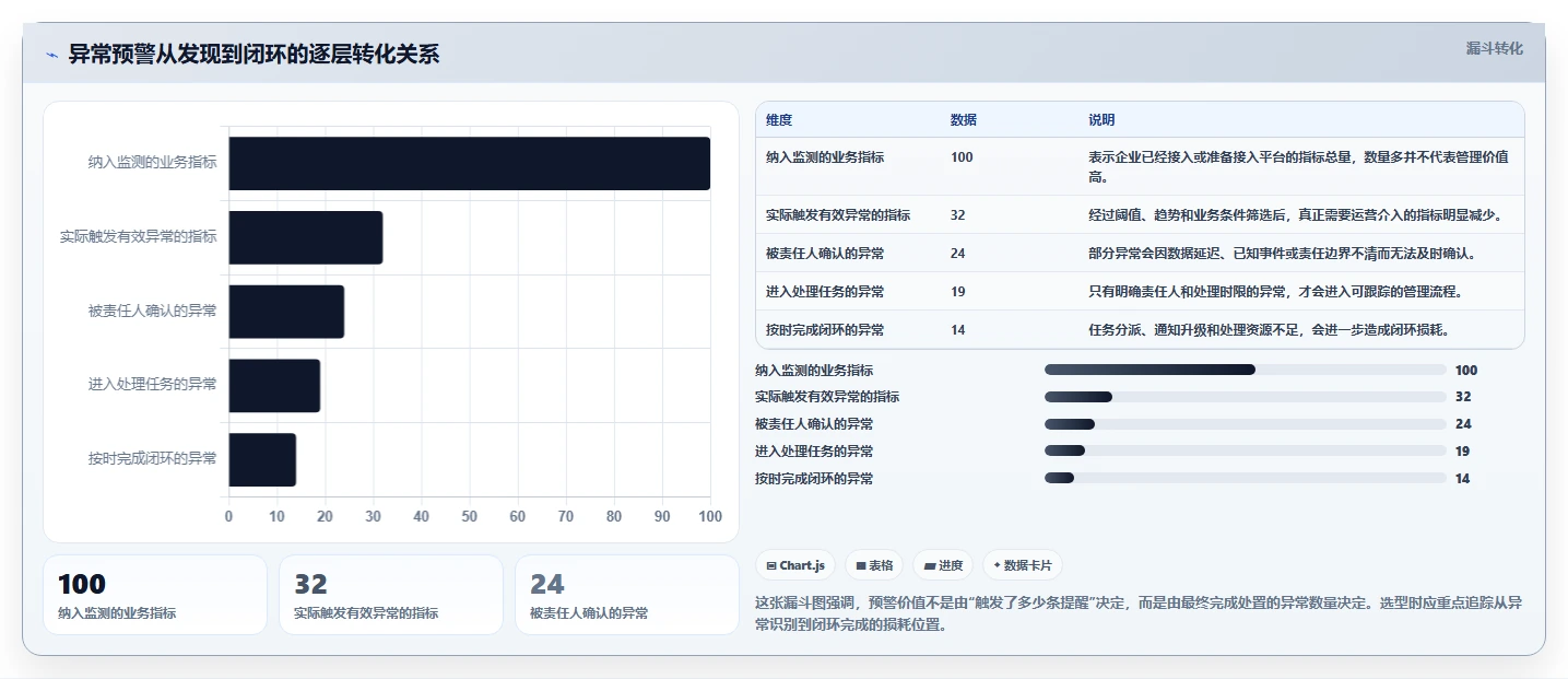 运营管理平台应用思路：围绕异常预警拆解选型方法