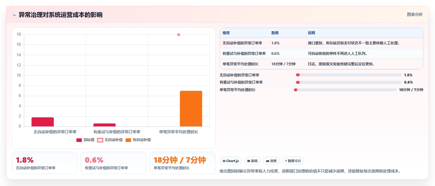 电商系统开发:品牌商家改善方案:告别需求反复,逐步实现降低长期成本