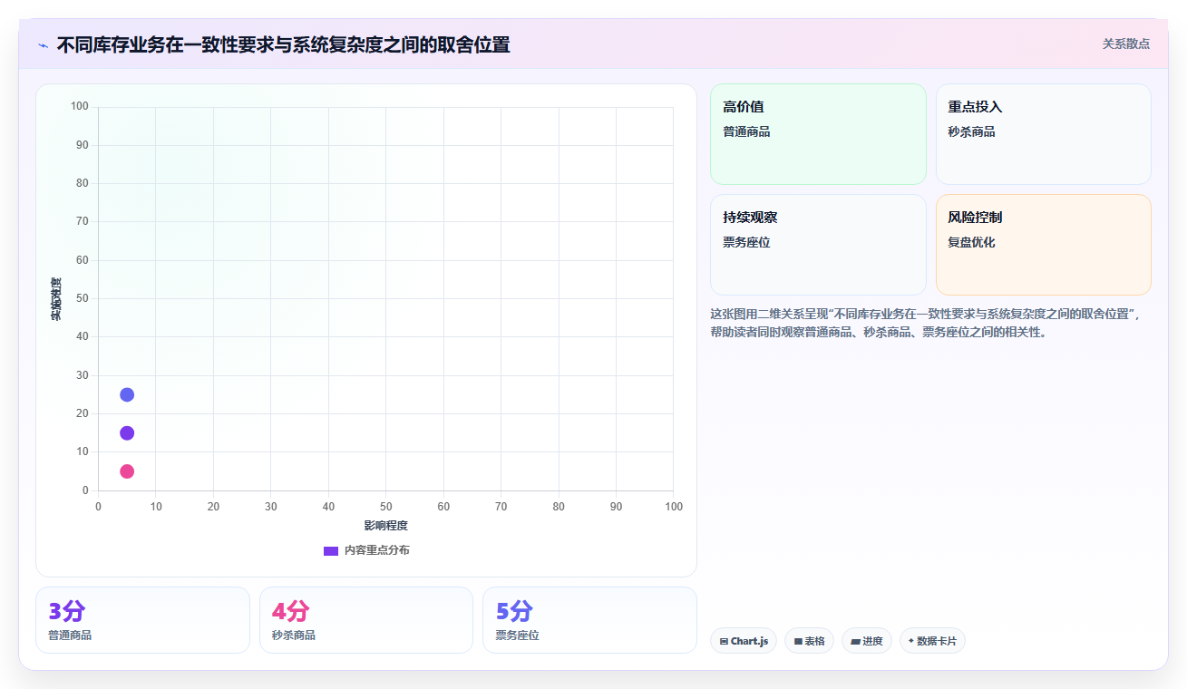 数据库存：项目经理一页讲清：并发扣减与保证扣减一致性的关系
