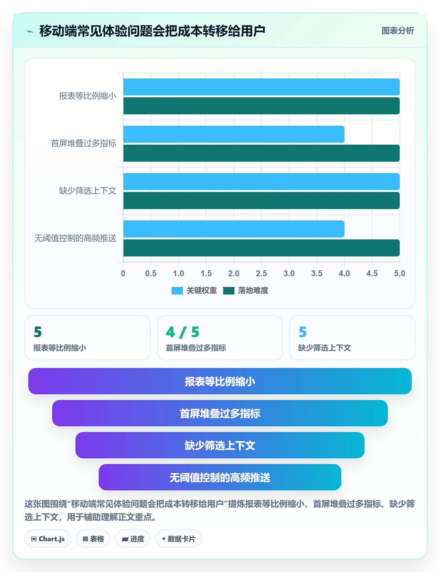 bi 平台进阶课：围绕移动查看完善核心功能