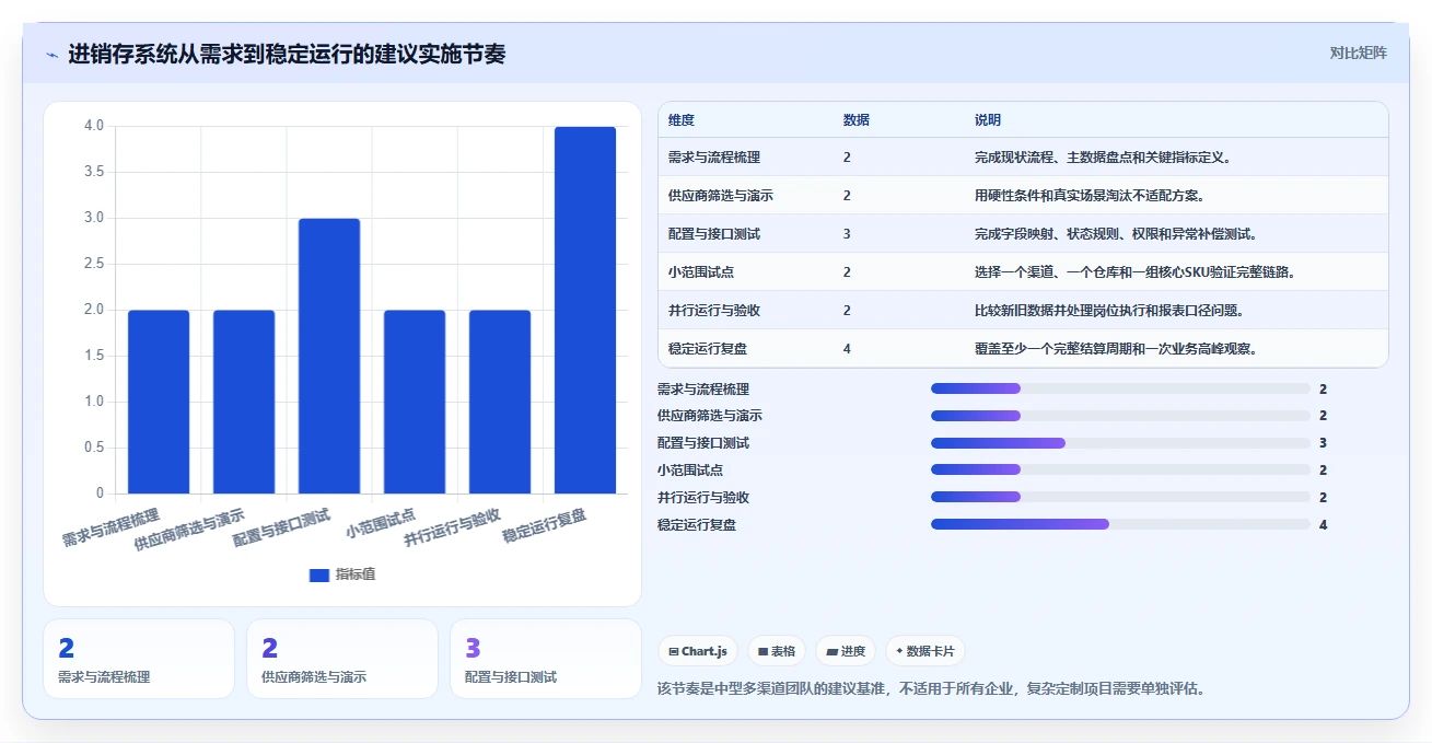 电商进销存:增长负责人操作手册:数据打通中的系统选型怎么落地