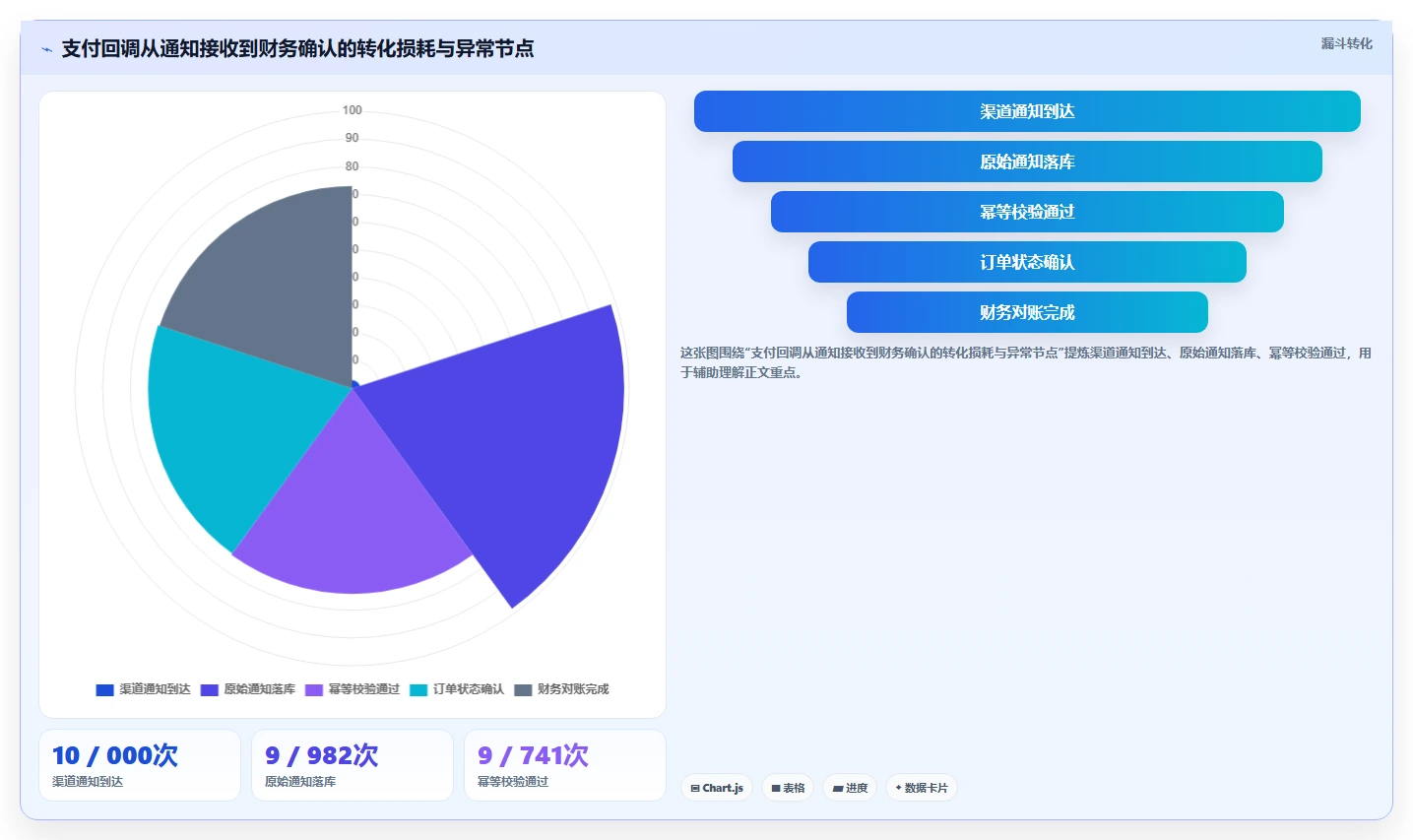 数据库存：数据库管理员新手问答：事务一致性做不好会出现哪些账实不一致