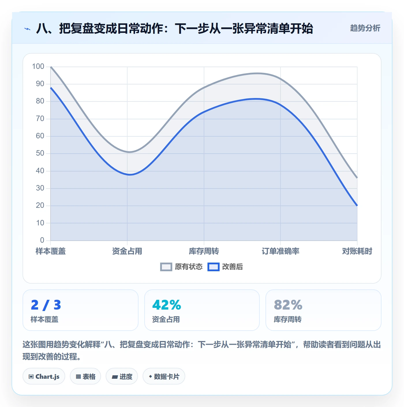 八、把复盘变成日常动作：下一步从一张异常清单开始