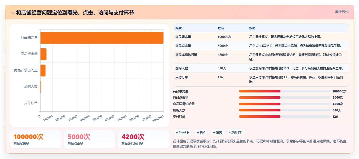 如何运营好一个店铺怎么优化？先从数据复盘的精细化运营入手