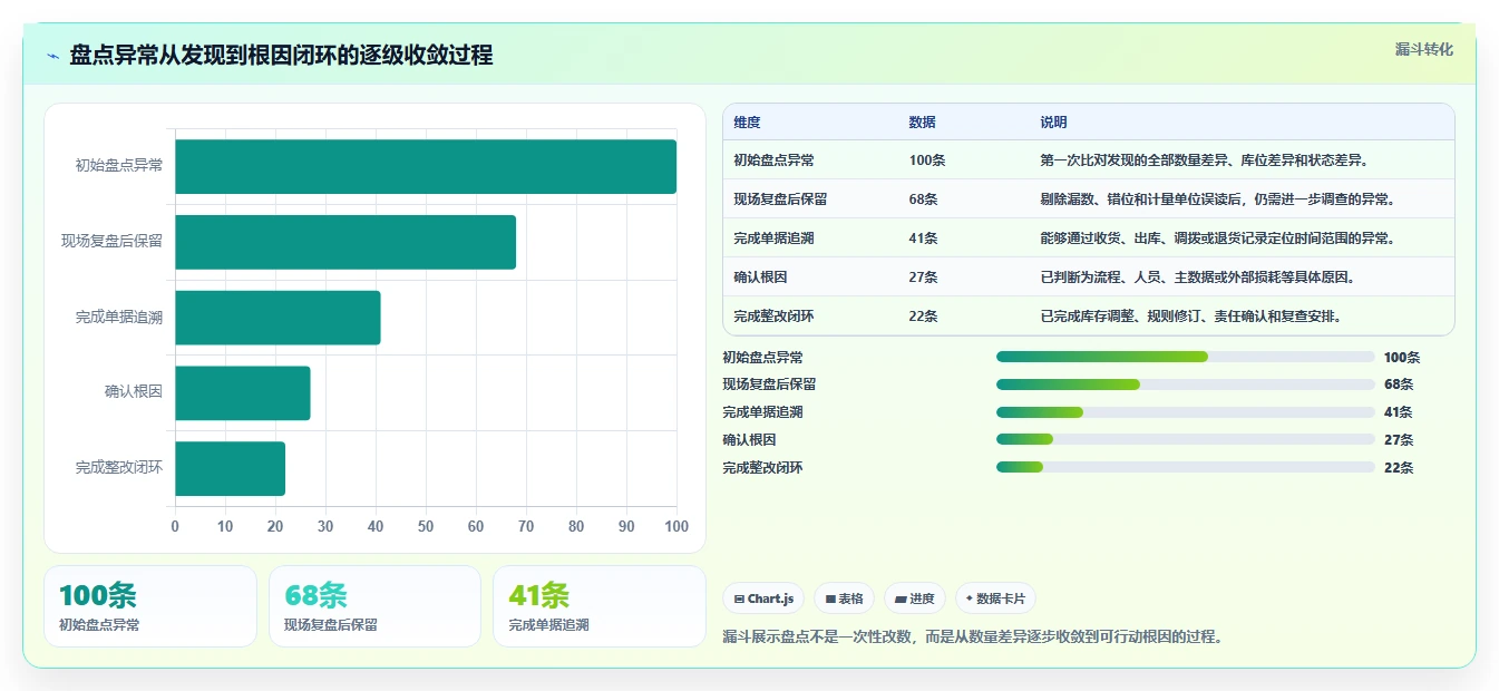 库存出入库：仓库新手数据视角：用盘点流程验证减少缺货损失