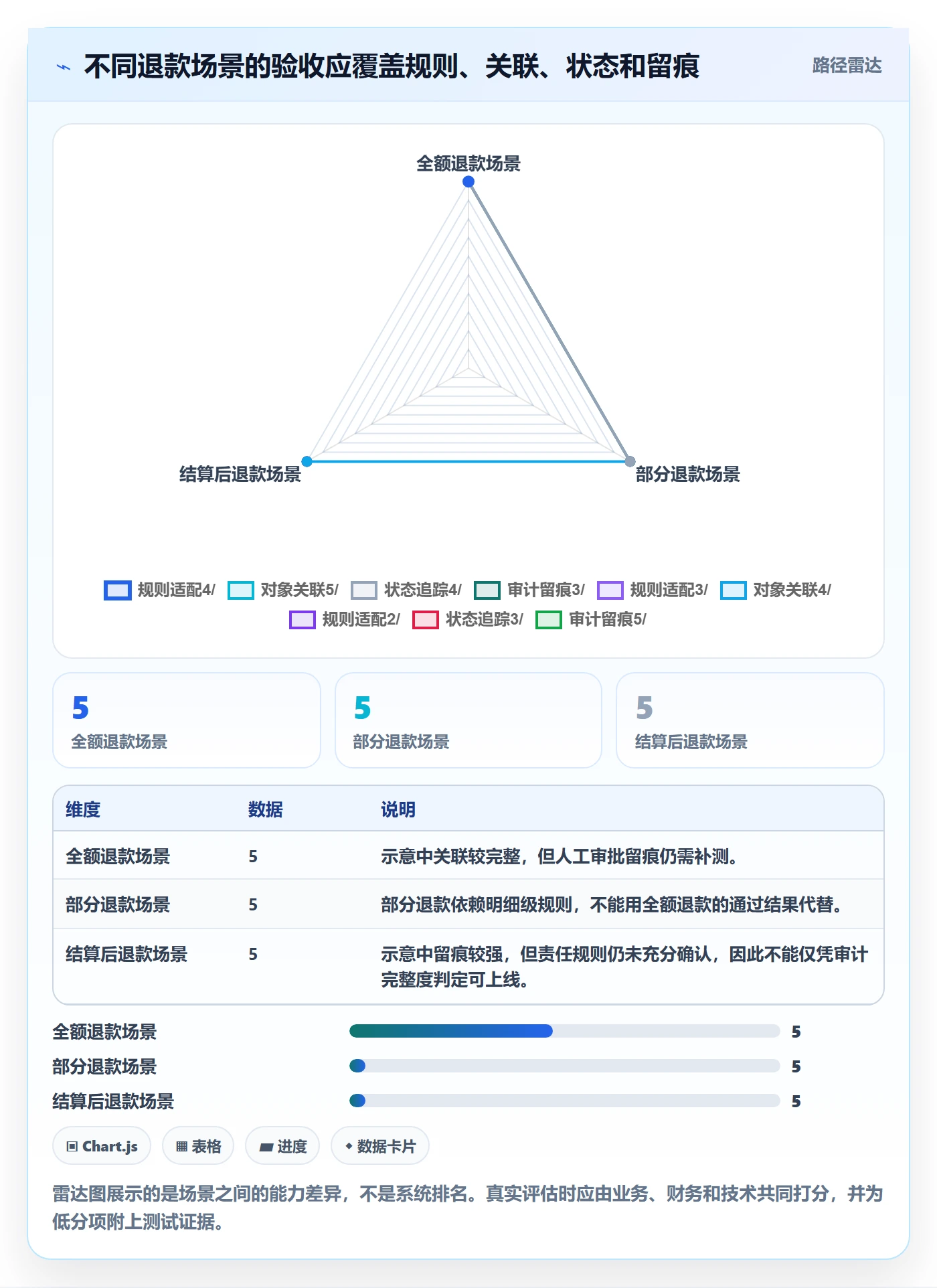 分账系统问题诊断:退款处理如何用选型方法改进