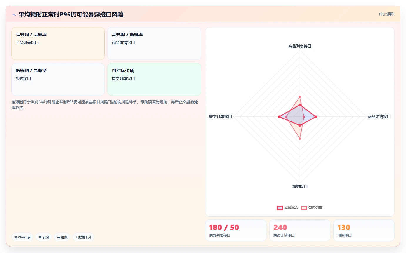 电商系统开发：产品经理案例思路：长期迭代怎样优化接口开发