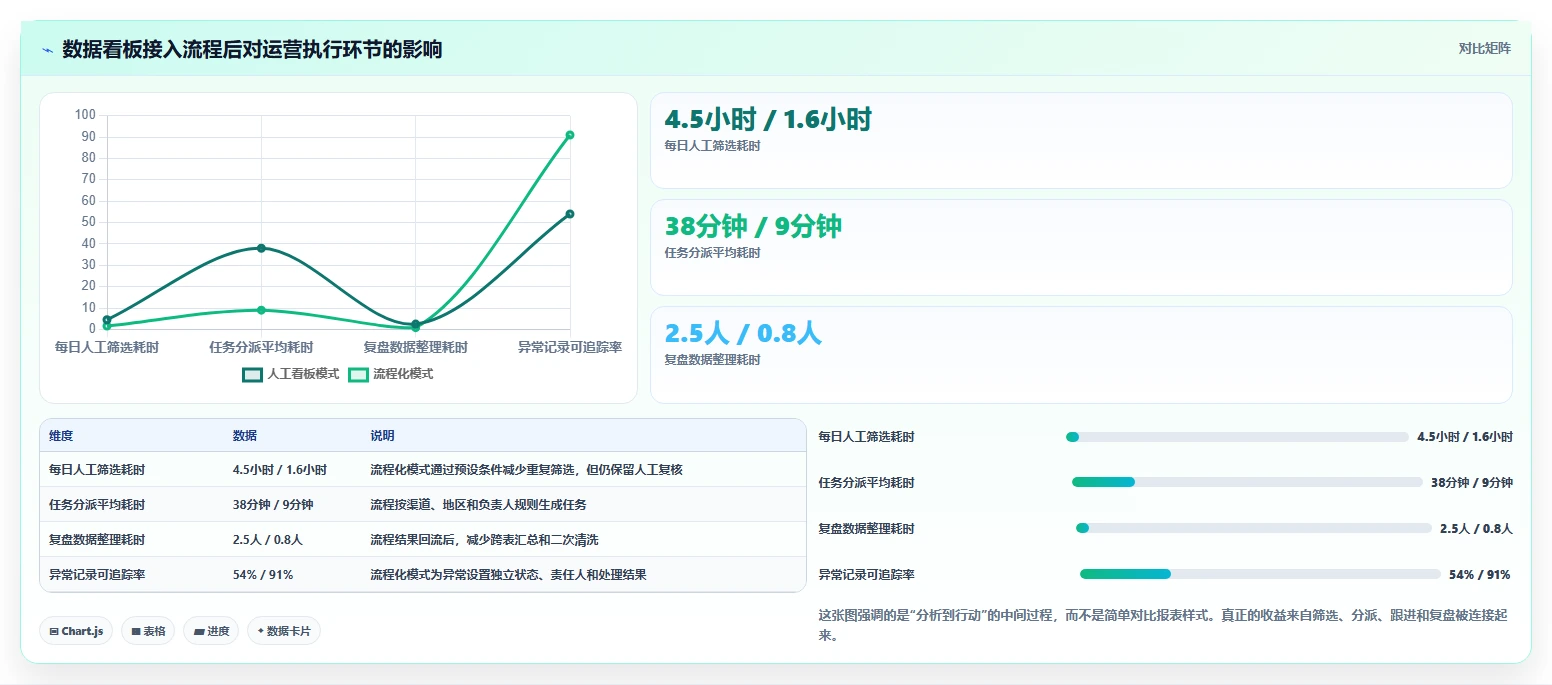运营管理平台业务拆解：流程配置为什么影响进阶玩法