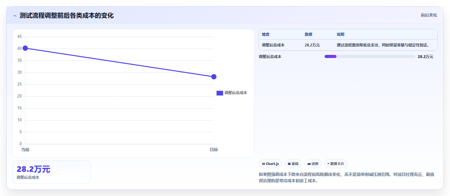 电商系统开发：项目经理复盘框架：性能压测如何定位预算失控