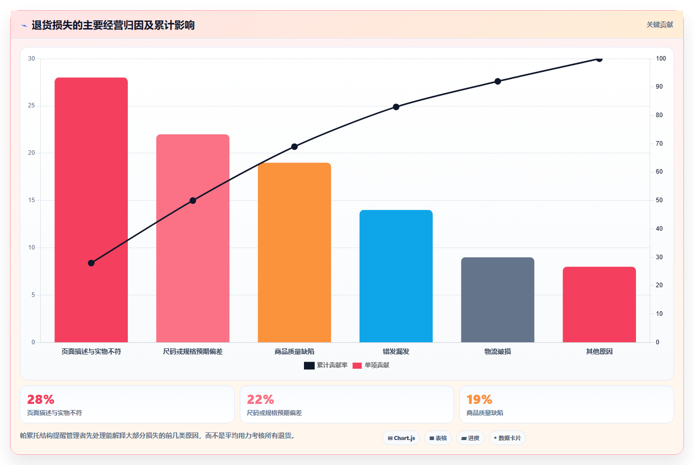 电商仓储管理：电商卖家问题诊断：绩效管理卡在退货难追怎么办