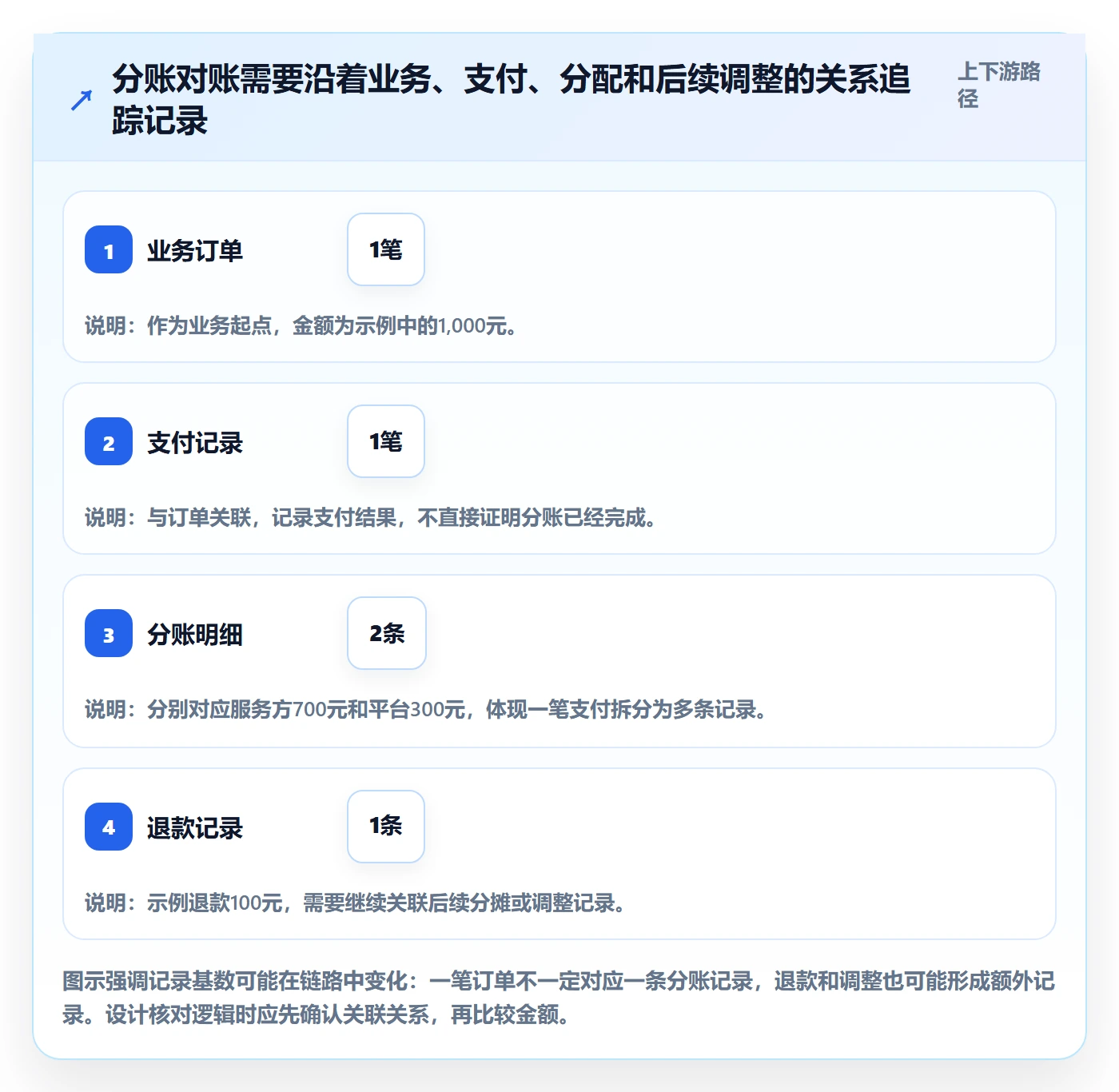 分账系统数据方法:用对账管理支撑团队协同判断