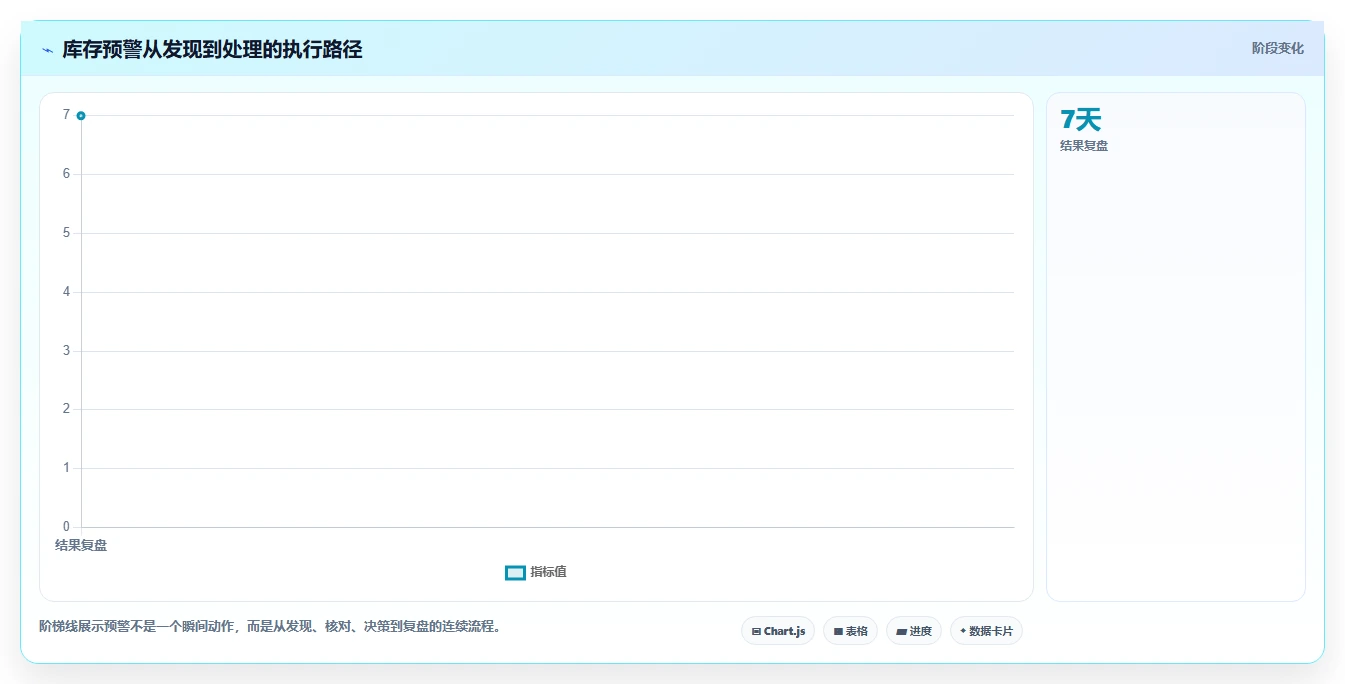 电商库存管理模板：围绕周转天数开展入门指南