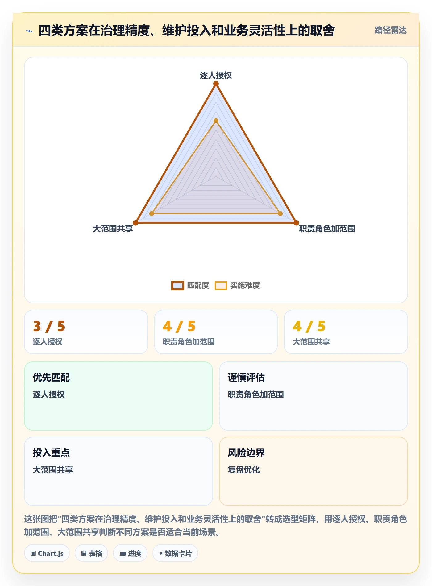 bi 平台怎么优化？先从权限体系的成本控制入手