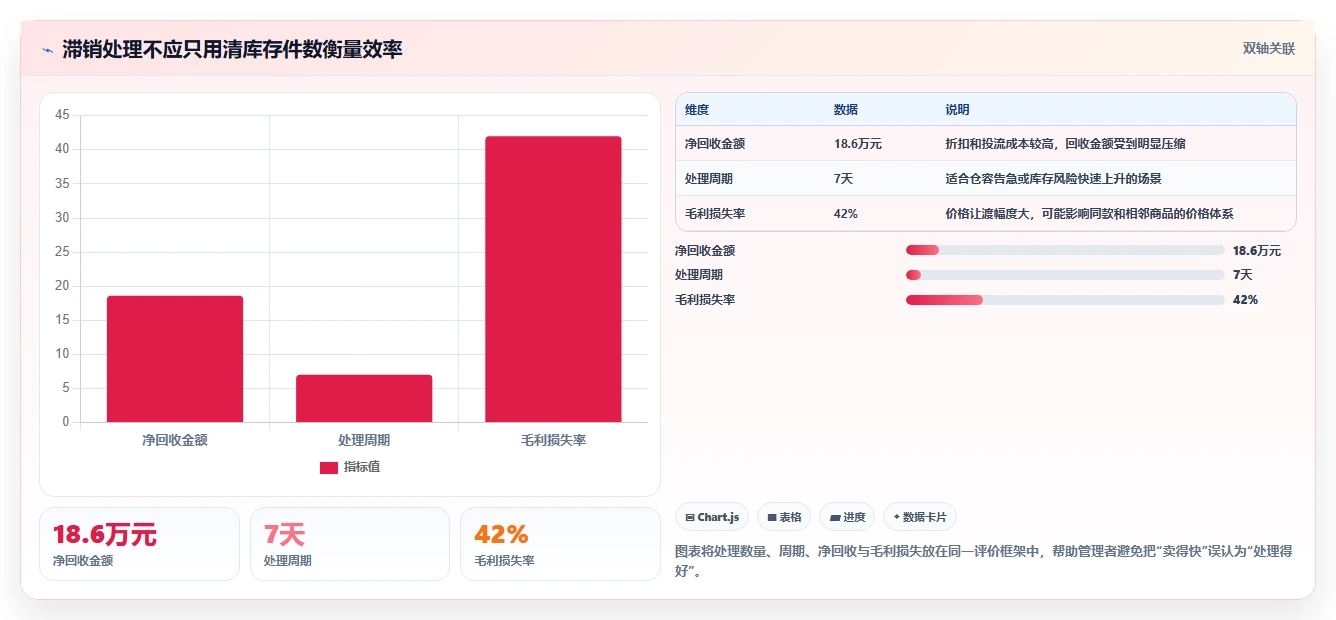 电商库存实践指南：滞销处理的效率提升怎样更有效