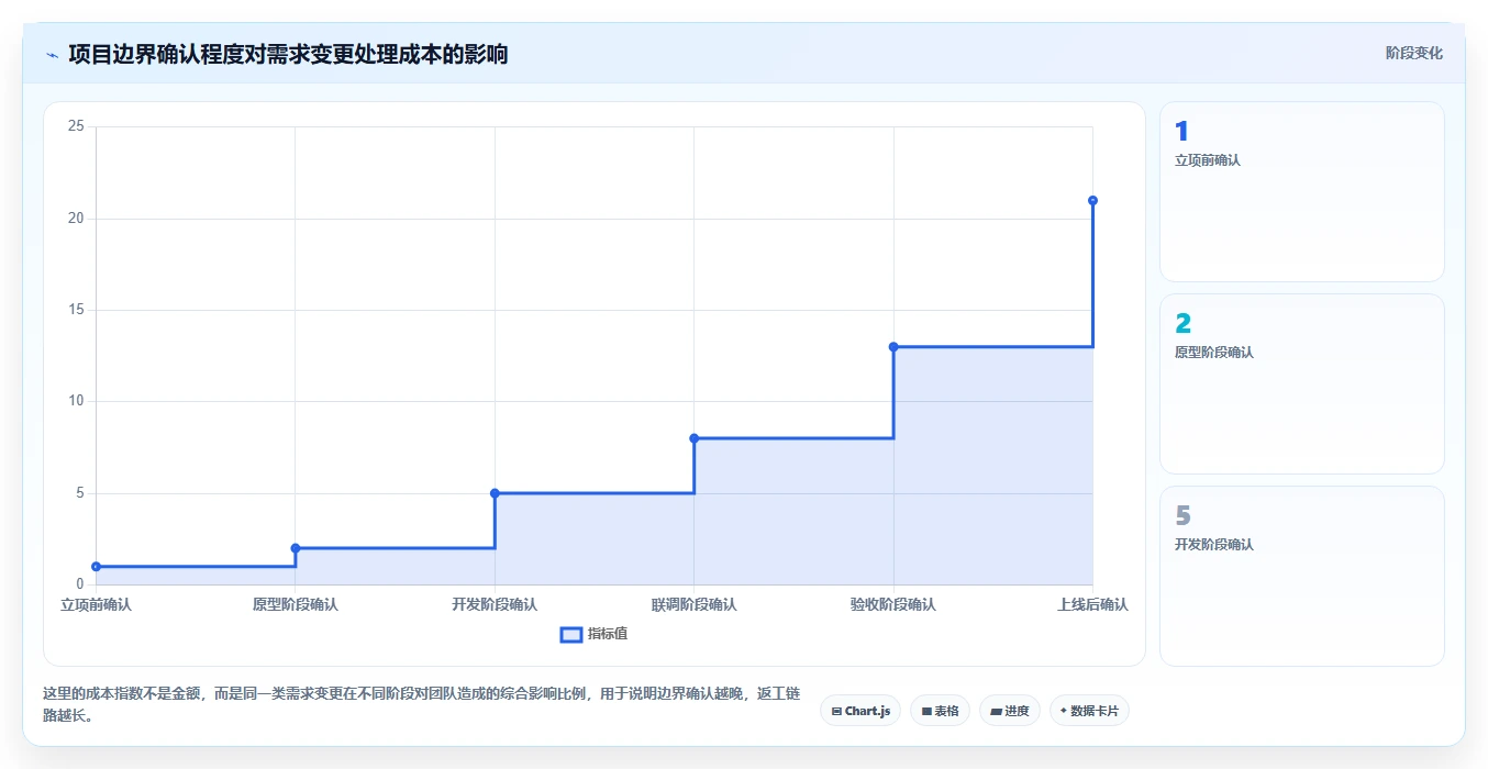 电商系统开发：开发团队一页讲清：需求梳理与明确项目边界的关系