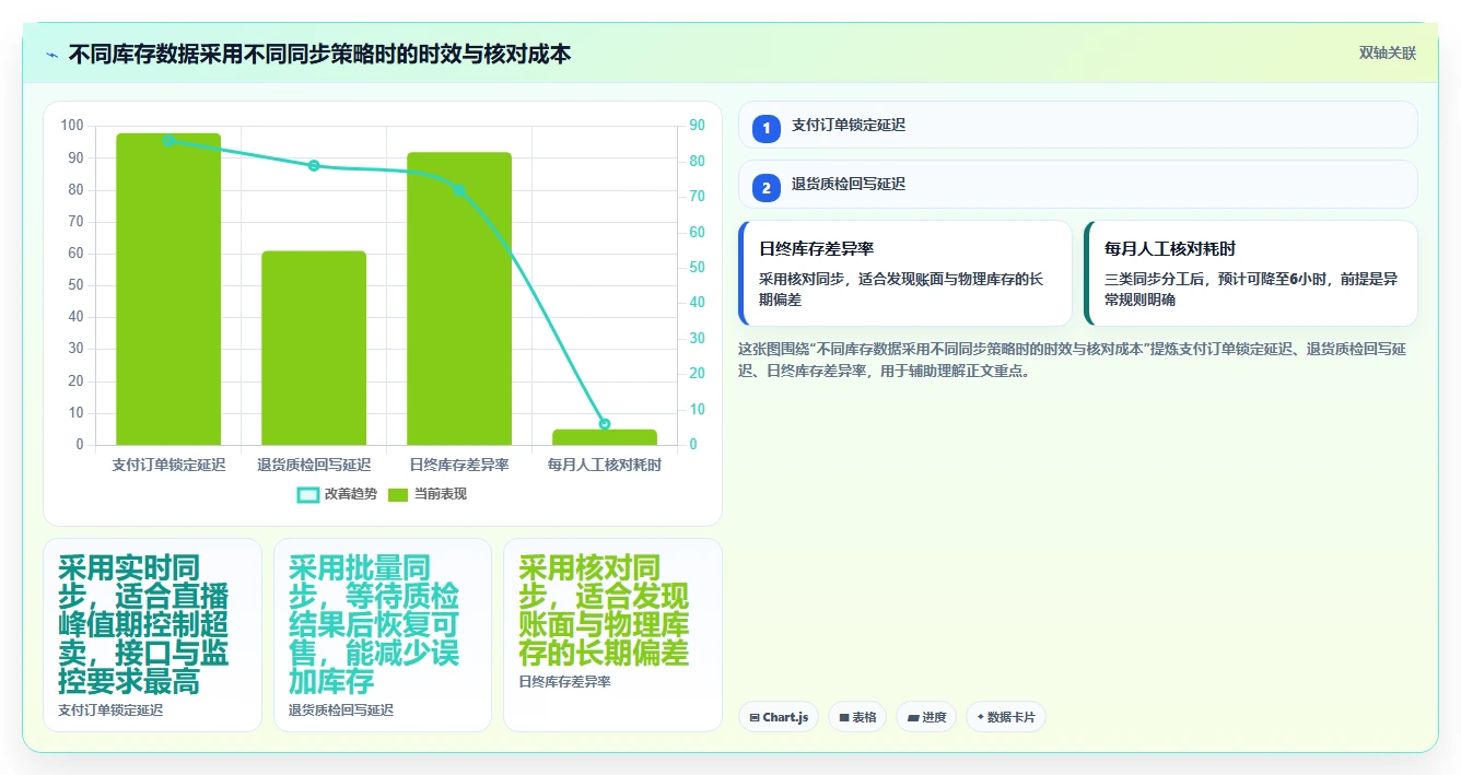 电商辅助软件：直播团队新手问答：库存同步做不好会出现哪些数据散落