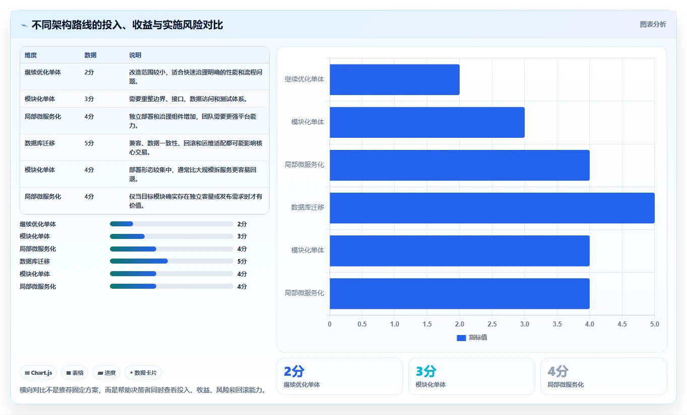 电商系统开发：技术负责人决策指南：面对架构难扩展如何兼顾降低长期成本