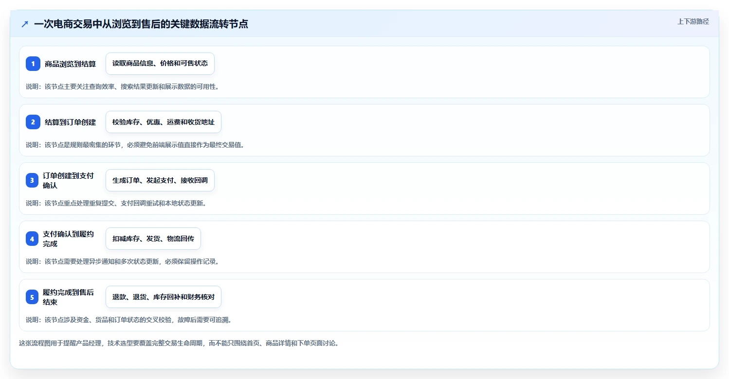电商系统开发：产品经理从零入门：技术选型先掌握技术选型