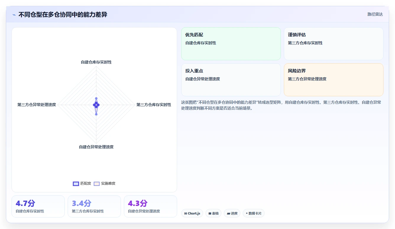 电商仓储管理：采购人员年度规划：系统切换怎样持续改善改善多仓协同