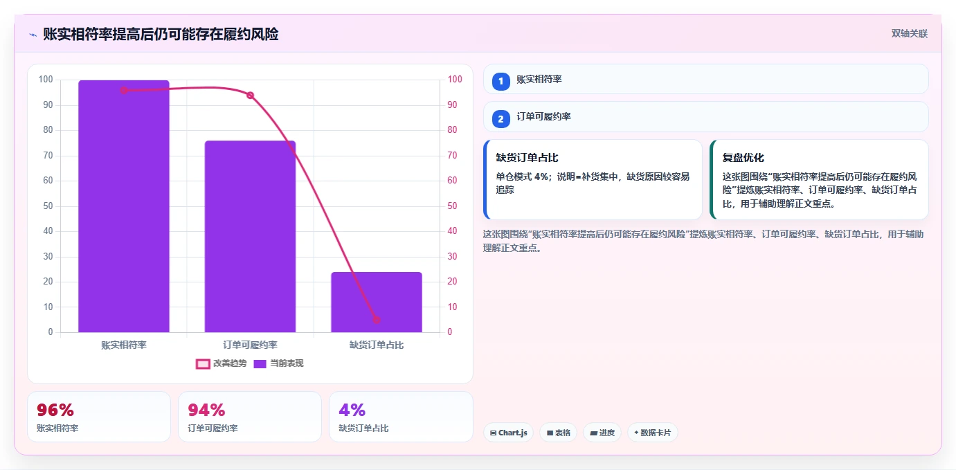 电商仓储管理：多仓企业增长版方案：库存盘点的目标、动作与检查点