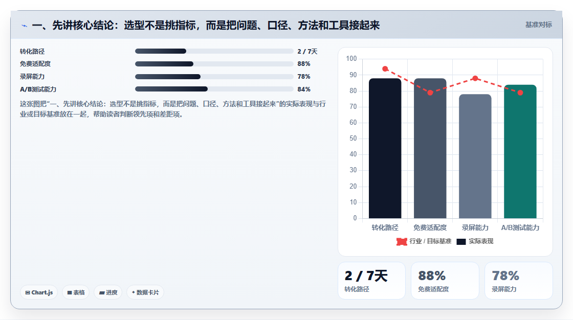 一、先讲核心结论：选型不是挑指标，而是把问题、口径、方法和工具接起来