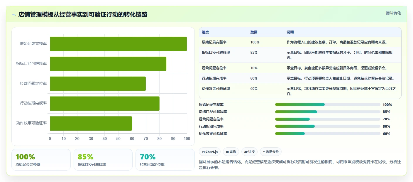 如何运营好一个店铺管理模板：围绕数据复盘开展增长策略