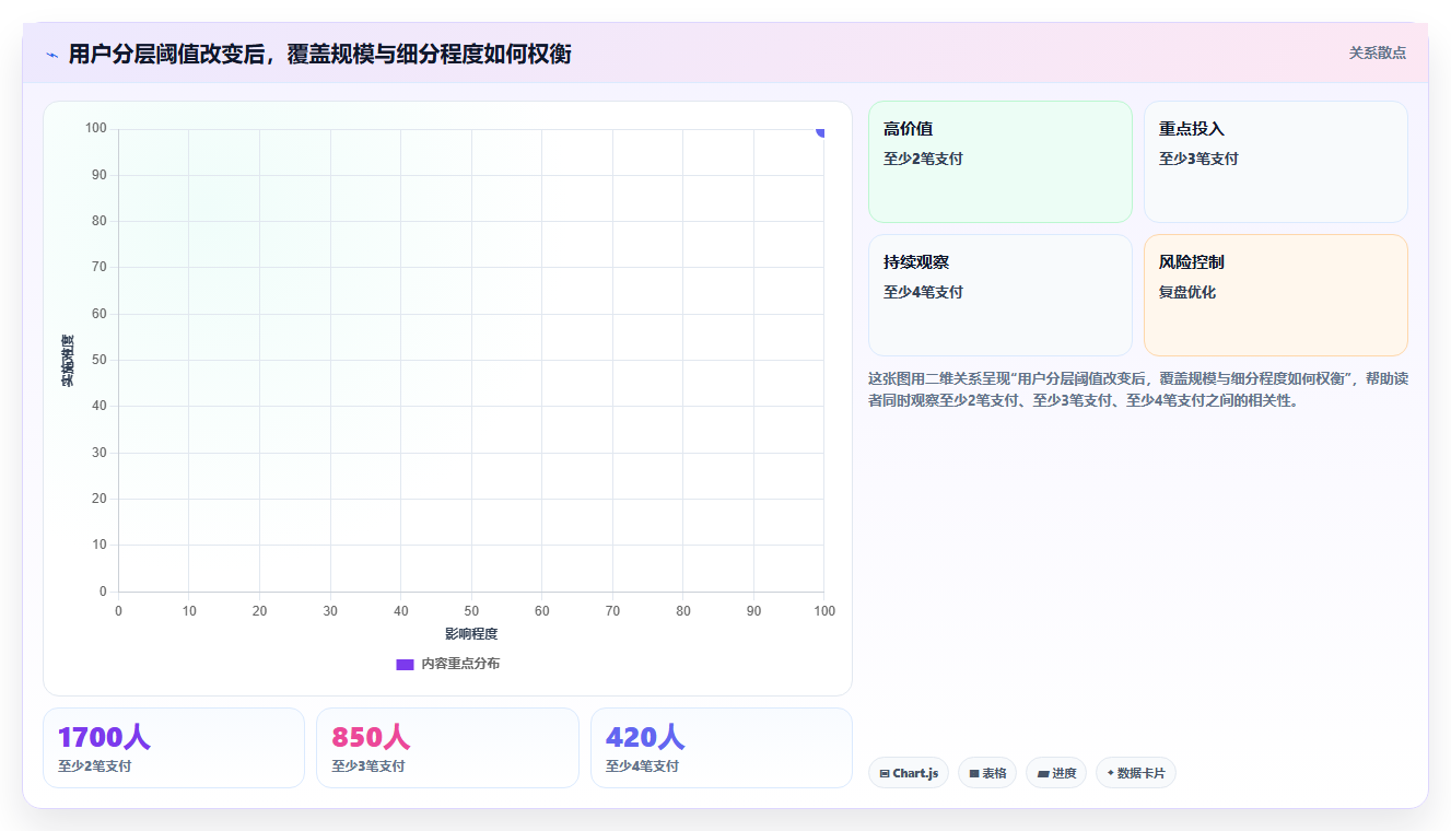 运营数据管理模板：围绕用户分层开展常见误区