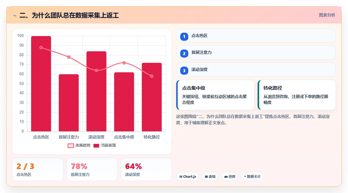 二、为什么团队总在数据采集上返工