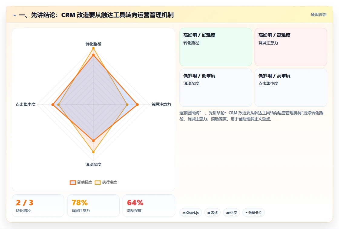 一、先讲结论：CRM 改造要从触达工具转向运营管理机制