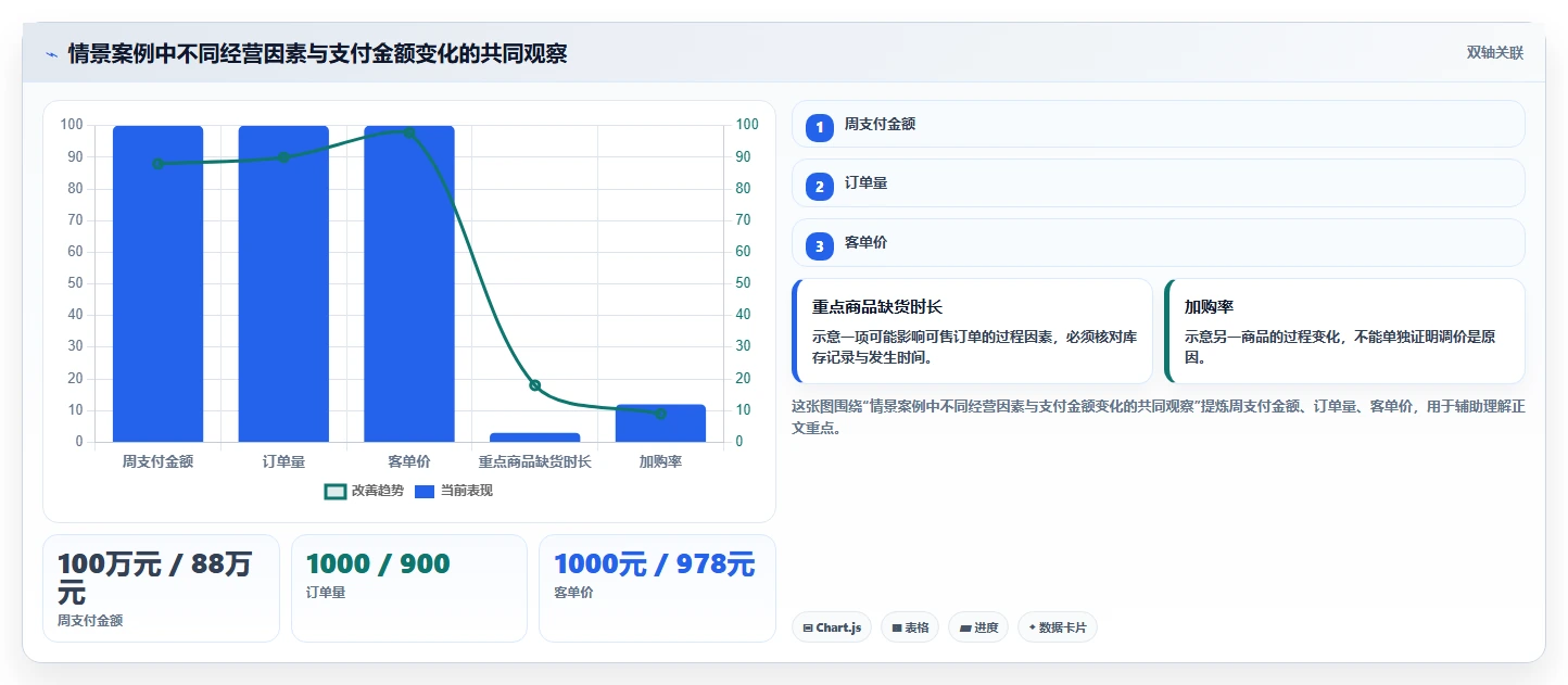 电商数据运营检查方法：通过经营复盘评估日常管理质量