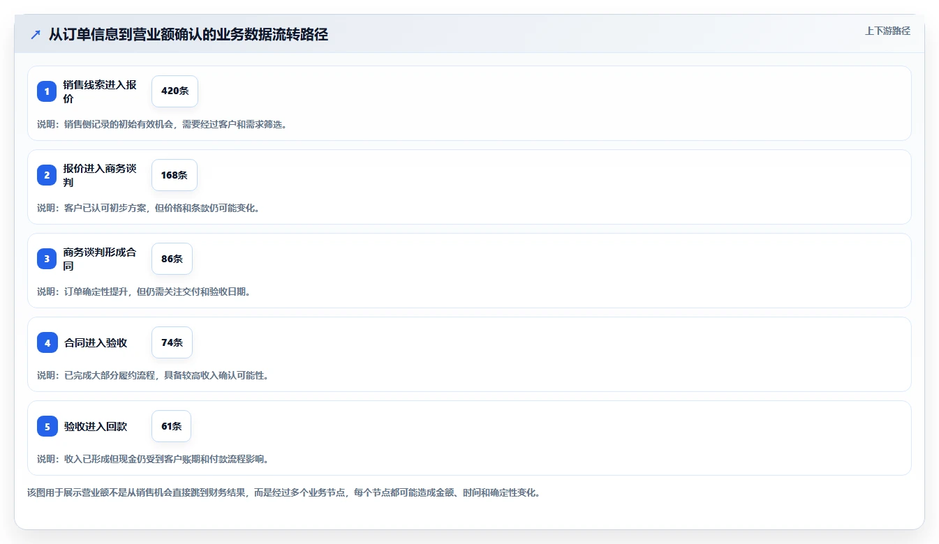 营业额分析：管理层避坑指南：做增长预测时别忽略决策凭感觉