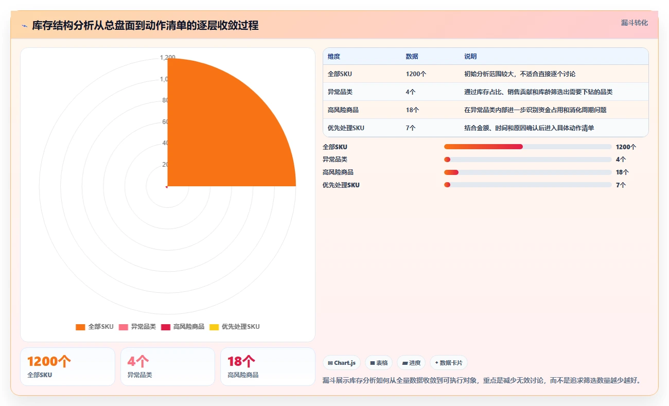 电商库存基础课：库存结构相关的常见误区一次讲透