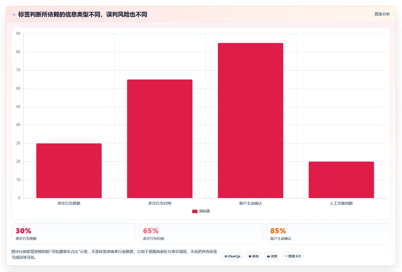 电商crm系统使用技巧:客户标签对应的中小商家方法