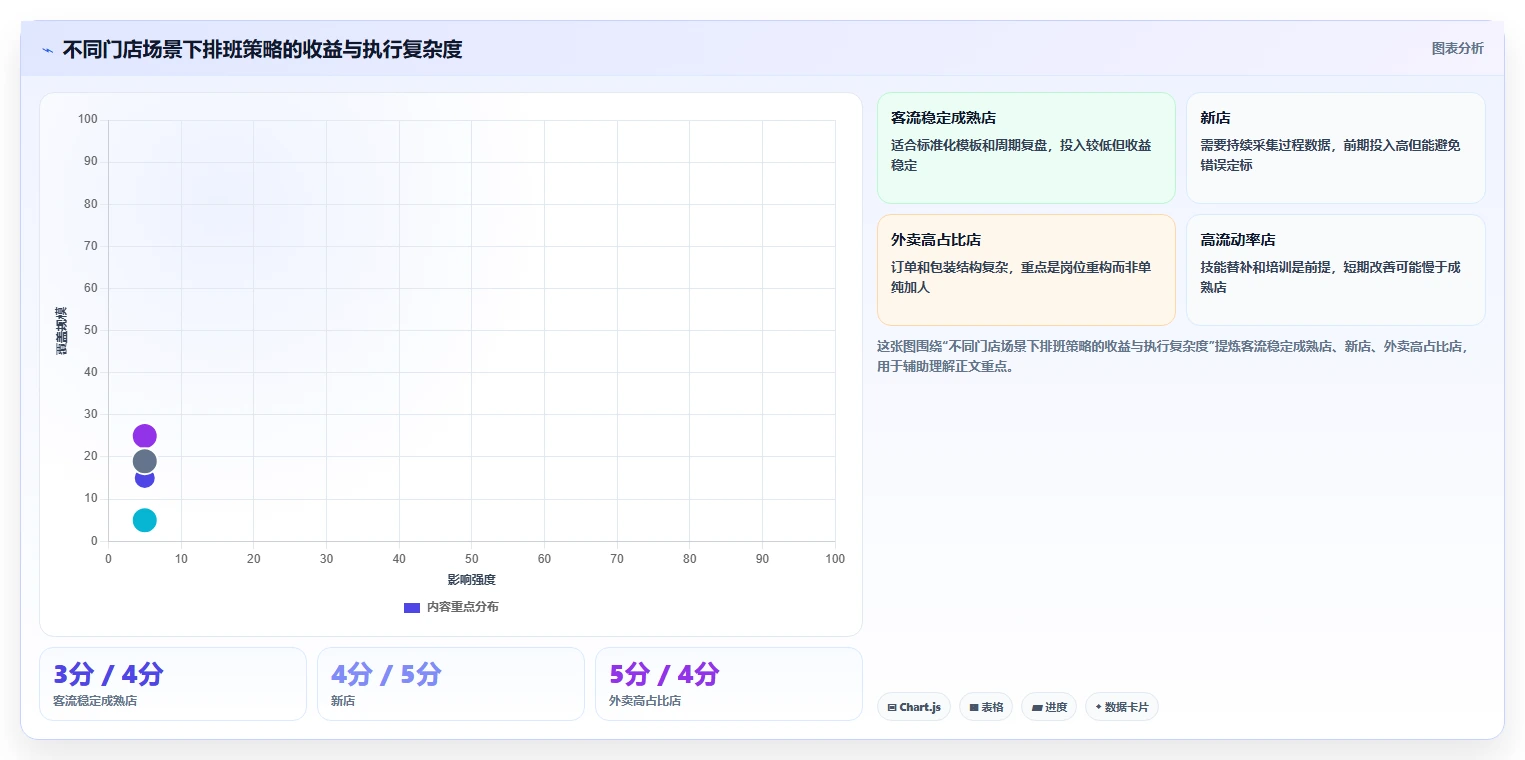 餐饮店报表：连锁品牌进阶教程：围绕排班效率建立降低异常损耗闭环