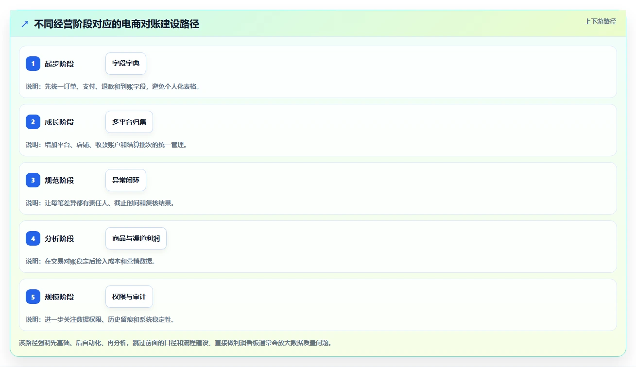 电商管理怎么优化？先从财务对账的标准化管理入手