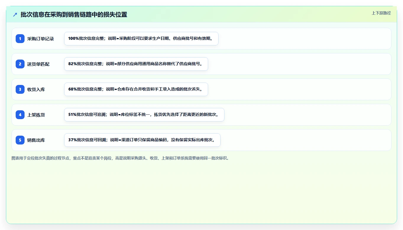 电商仓储管理：采购人员改善方案：告别批次混乱，逐步实现释放周转资金