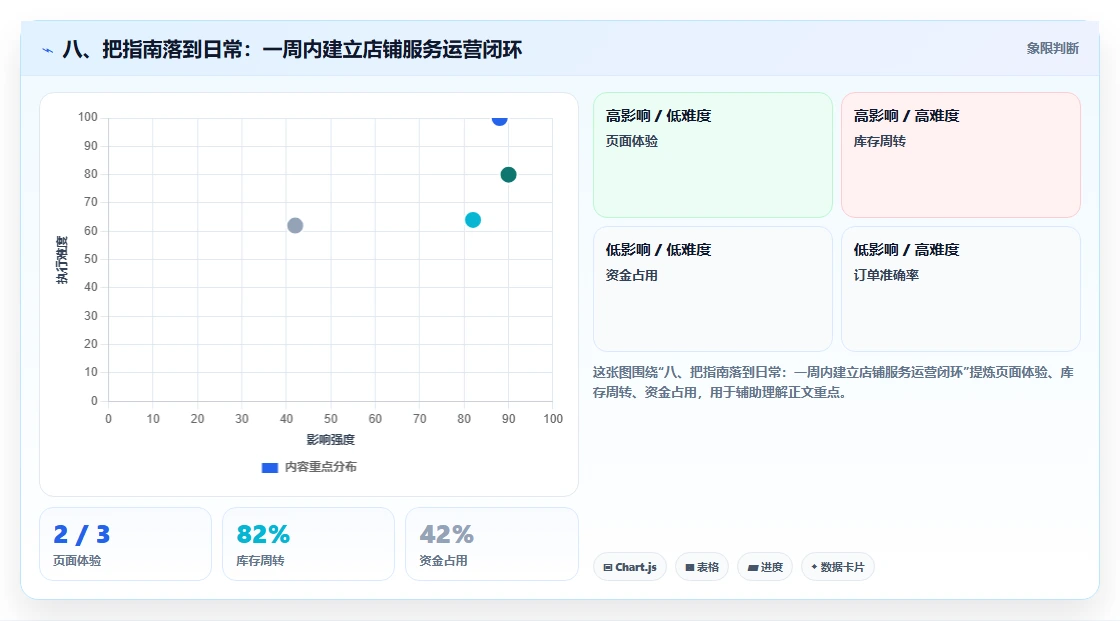 八、把指南落到日常：一周内建立店铺服务运营闭环