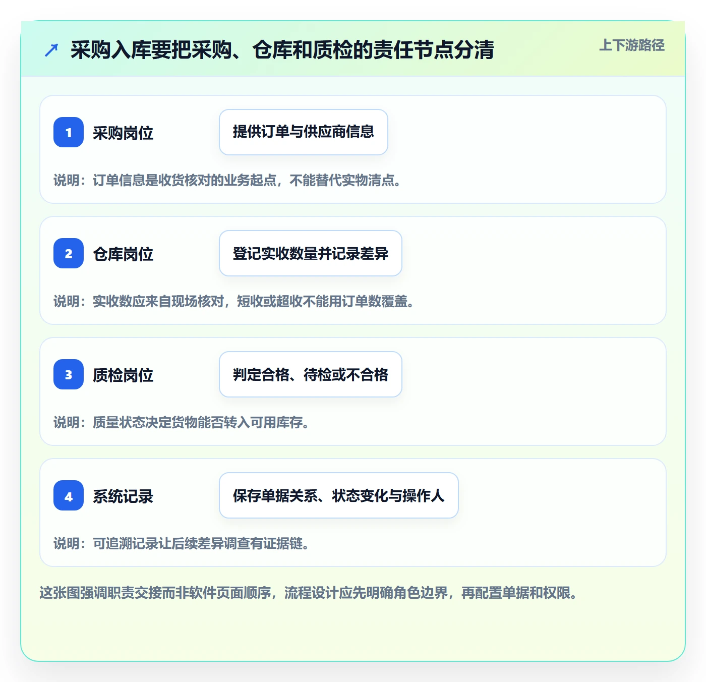库存管理系统建设路线：从出入库流程到自动化方案分几步