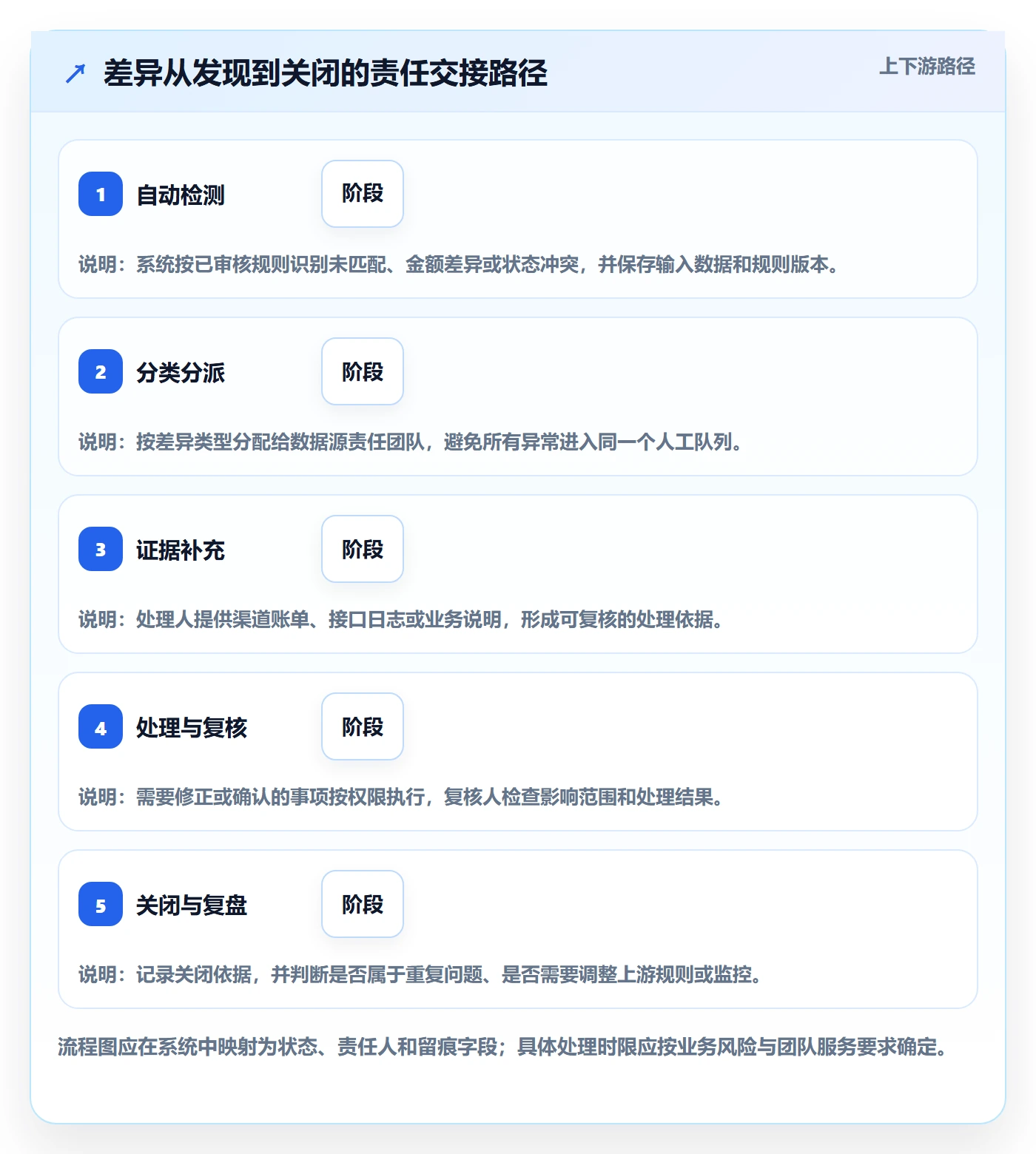 分账系统优化清单：对账管理与流程设计的关键动作