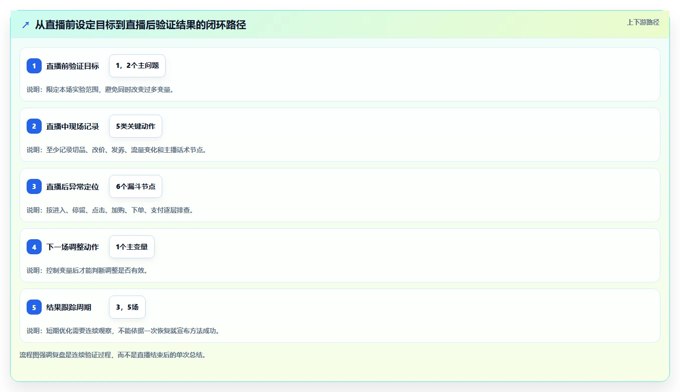 直播数据复盘：场控避坑指南：做主播表现时别忽略转化波动大