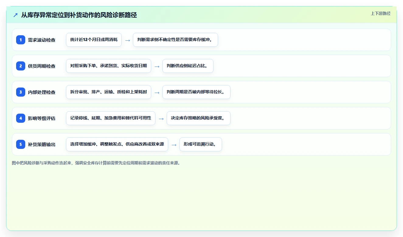 仓库安全库存管理工作指南：用风险排查解决采购周期问题