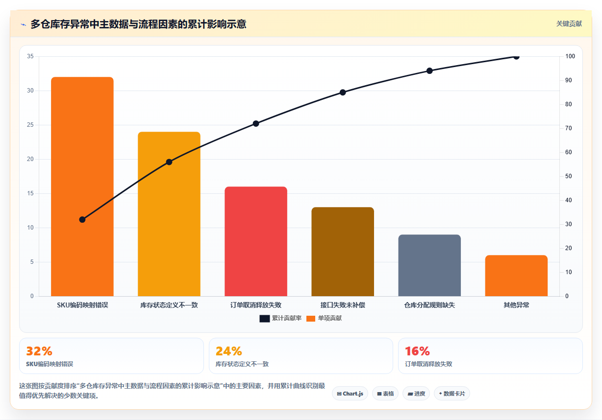 电商库存方案设计：多仓同步场景的选型方法怎么做