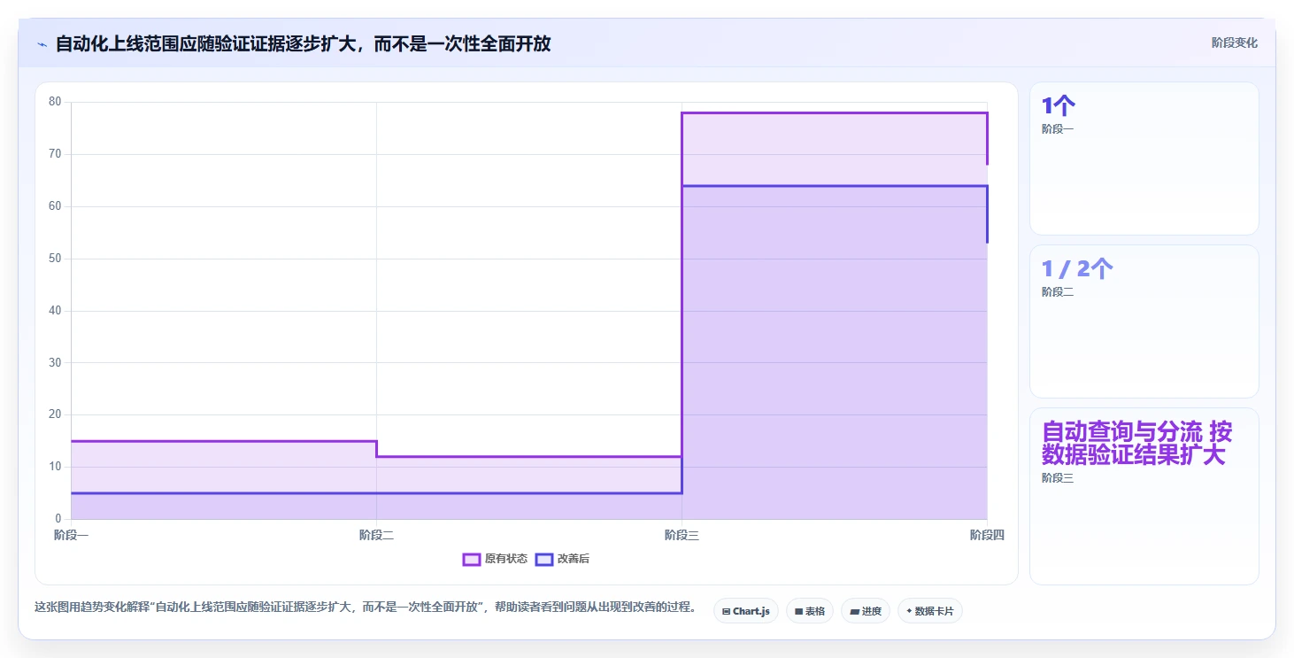 如何运营好一个店铺落地清单：用户服务相关的自动化方案事项