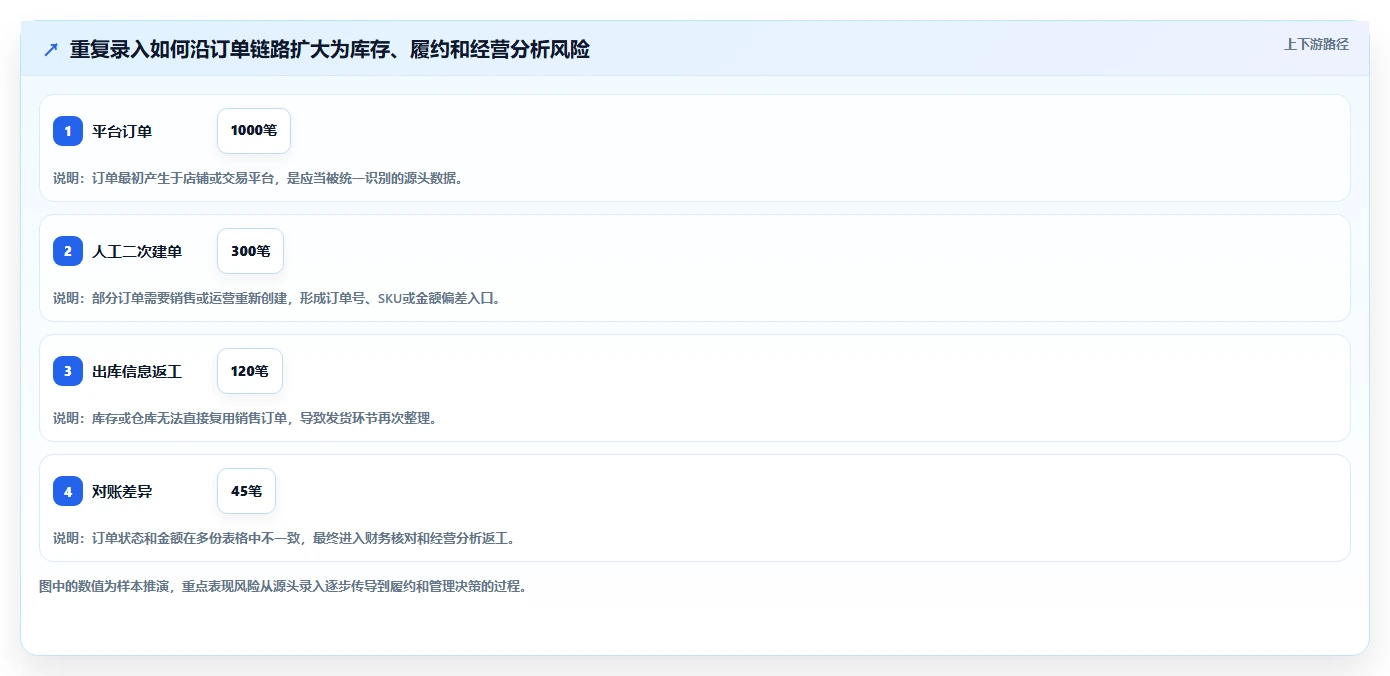 电商进销存：增长负责人采购前必读：评估销售订单时如何避开重复录入